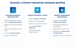 infografika przedstawiająca sytuacje, w kt&oacute;rych najczęściej występuje spoofing
