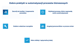 infografika przedstawiająca dobre praktyki w automatyzacji proces&oacute;w biznesowych