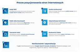 infografika przedstawiająca proces pozycjonowania stron internetowych