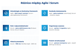 infografika przedstawiająca różnice między Agile i Scrum