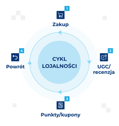 infografika przedstawiająca cykl lojalnosci