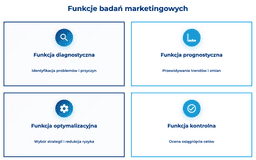 infografika przedstawiająca funkcje badań marketingowych
