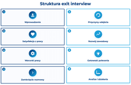 infografika przedstawiająca strukturę exit interview
