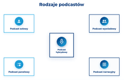 infografika przedstawiająca rodzaje podcastów