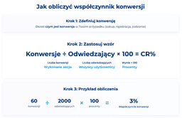 infografika przedstawiająca, jak obliczyć wsp&oacute;łczynnik konwersji