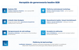 infografika przedstawiająca narzędzia do generowania leadów b2b