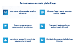 infografika przedstawiająca zastosowania uczenia głębokiego