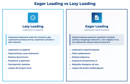 infografika przedstawiająca por&oacute;wnanie eager loading i lazy loading