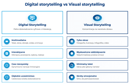 infografika przedstawiająca różnice między digital storytellingiem i visual storytellingiem