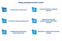 infografika przedstawiająca etapy pozycjonowania marki