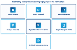 infografika przedstawiająca elementy strony internetowej, kt&oacute;re wpływają na konwersję