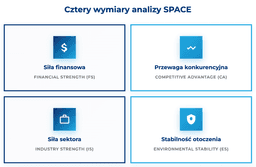 infografika przedstawiająca cztery wymiary analizy SPACE