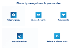 infografika przedstawiająca elementy zaangażowania pracownik&oacute;w