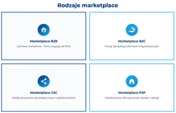 infografika przedstawiająca rodzaje marketplace
