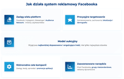 infografika przedstawiająca działanie facebook ads