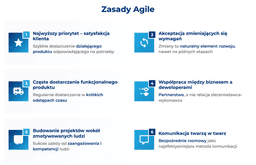 infografika przedstawiająca zasady Agile