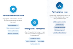 infografika przedstawiająca rodzaje kampanii dostępnych w Google Shopping