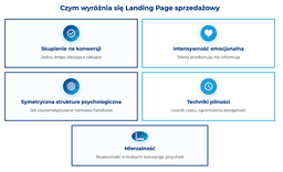 infografika przedstawiająca elementy, wyróżniające landing page sprzedażowy