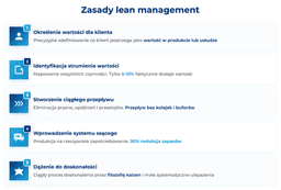 infografika przedstawiająca zasady lean management