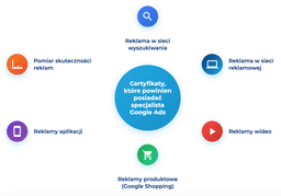 infografika przedstawiająca certyfikaty, które powinien posiadać specjalista Google Ads