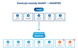 infografika przedstawiająca porównanie metody smart i metody smarter