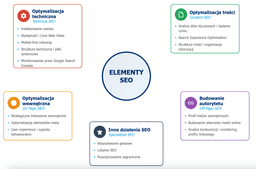 infografika przedstawiająca elementy seo