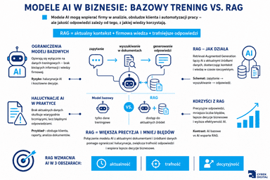 infografika por&oacute;wnująca pod kątem biznesowym bazowy trening i RAG