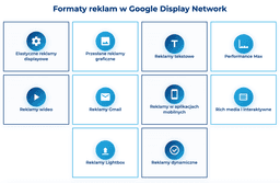 infografika przedstawiająca formaty reklam w Google Display Network
