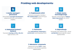 infografika przedstawiająca przebieg web developmentu