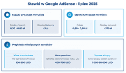 infografika przedstawiająca stawki w google adsense