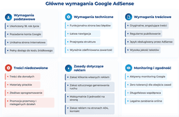 infografika przedstawiająca gł&oacute;wne wymagania w Google AdSense