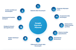 infografika przedstawiająca funkcje google keyword plannera