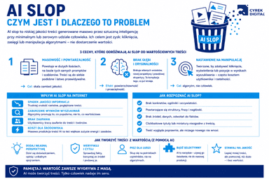 infografika m&oacute;wiąca o tym, czym jest AI slop i wyjaśniająca, dlaczego jest to problem