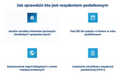 infografika przedstawiająca, jak sprawdzić, kto jest rezydentem podatkowym