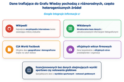 infografika przedstawiająca źródła danych trafiających do Google Knowledge Graph