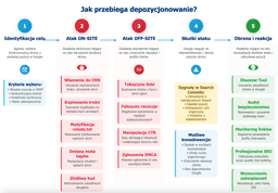 infografika przedstawiająca proces depozycjonowania