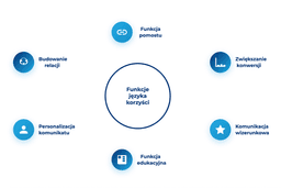 infografika przedstawiająca funkcje języka korzyści