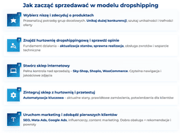 infografika przedstawiająca, jak zacząć sprzedawać w modelu dropshipping