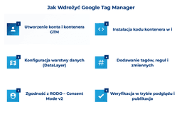 infografika przedstawiająca, jak wdrożyć Google Tag Managera