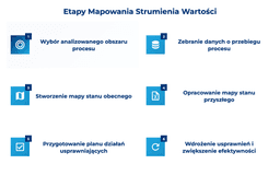 infografika przedstawiająca etapy mapowania strumienia wartości