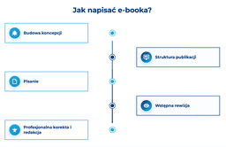 infografika przedstawiająca, jak napisać e-booka