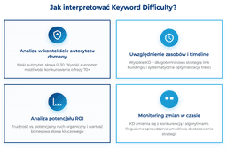 infografika przedstawiająca to, jak interpretować keyword difficulty