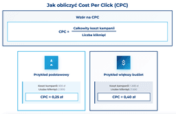 infografika przedstawiająca, jak obliczyć Cost Per Click