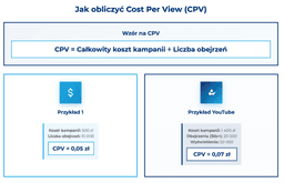 infografika przedstawiająca, jak obliczyć Cost Per View