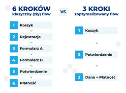 infografika przedstawiająca porównanie 2 ścieżek zakupowych