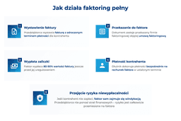 infografika przedstawiająca, jak działa faktoring pełny