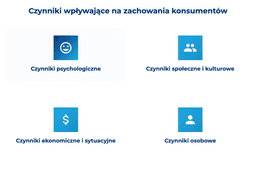 infografika przedstawiająca czynniki wpływające na zachowania konsument&oacute;w