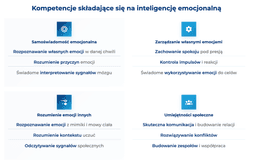 infografika przedstawiająca kompetencje składające się na inteligencję emocjonalną