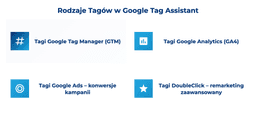 infografika przedstawiająca rodzaje tag&oacute;w w Google Tag Assistant