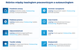 infografika przedstawiająca r&oacute;żnice między leasingiem pracowniczym a outsourcingiem